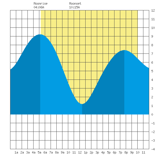 Shag Rock tide chart for Friday, May 8, 2026