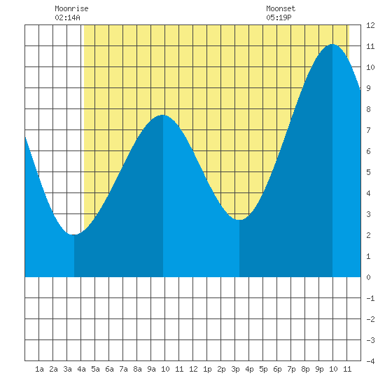 Shag Rock tide chart for Wednesday, June 10, 2026
