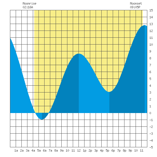 Shag Rock tide chart for Friday, June 12, 2026