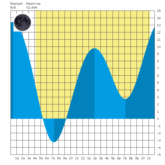 Shag Rock tide chart for Sunday, June 14, 2026