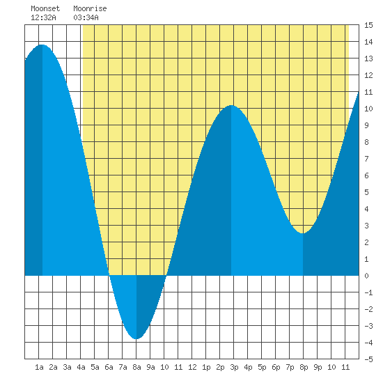 Shag Rock tide chart for Monday, June 15, 2026