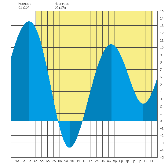 Shag Rock tide chart for Wednesday, June 17, 2026