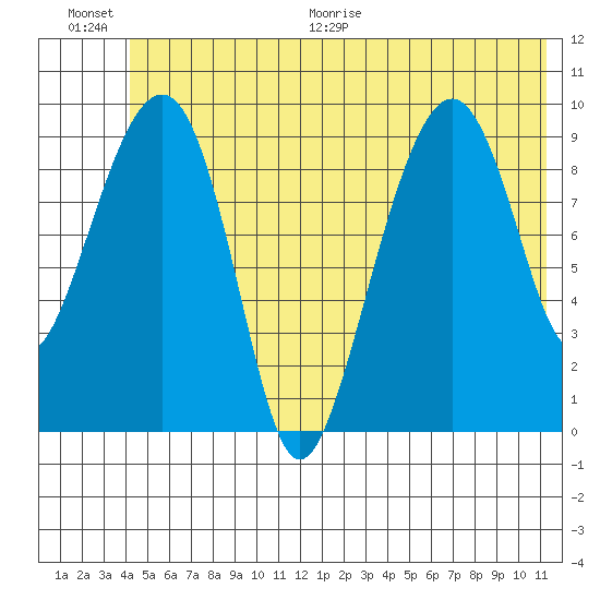 Shag Rock tide chart for Saturday, June 20, 2026