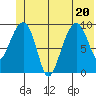 Shag Rock tide chart for Saturday, June 20, 2026
