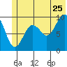 Shag Rock tide chart for Thursday, June 25, 2026