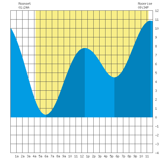 Shag Rock tide chart for Friday, June 26, 2026