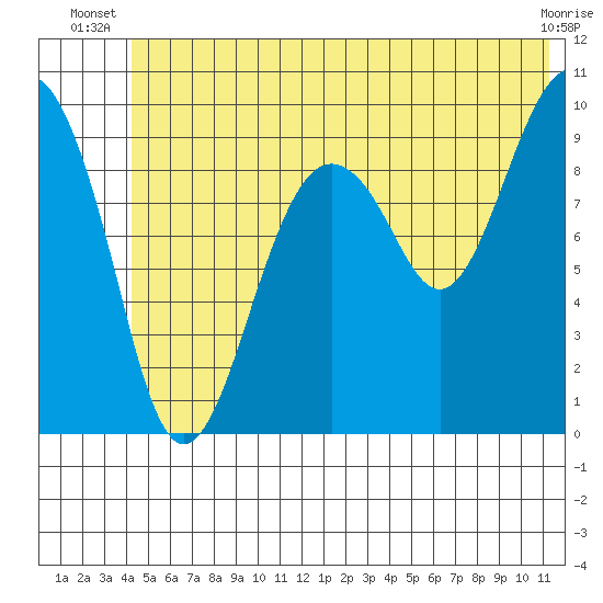 Shag Rock tide chart for Saturday, June 27, 2026