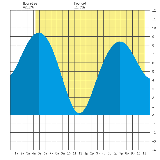 Shag Rock tide chart for Saturday, June 6, 2026