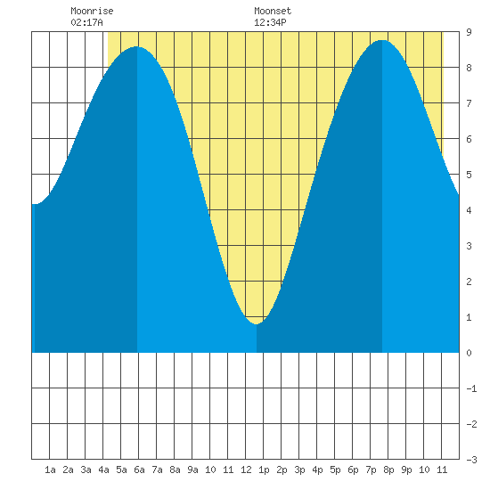 Shag Rock tide chart for Sunday, June 7, 2026