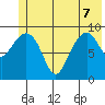Shag Rock tide chart for Sunday, June 7, 2026