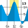 Kosciusko Island, Shakan Bay Entrance tide chart for Wednesday, January 13, 2021