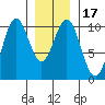 Kosciusko Island, Shakan Bay Entrance tide chart for Sunday, January 17, 2021