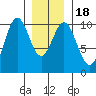 Kosciusko Island, Shakan Bay Entrance tide chart for Monday, January 18, 2021