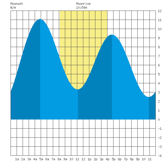 Kosciusko Island, Shakan Bay Entrance tide chart for Tuesday, January 19, 2021