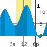 Kosciusko Island, Shakan Bay Entrance tide chart for Friday, January 1, 2021