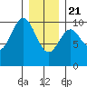 Kosciusko Island, Shakan Bay Entrance tide chart for Thursday, January 21, 2021