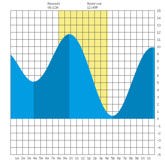 Kosciusko Island, Shakan Bay Entrance tide chart for Monday, January 25, 2021