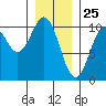 Kosciusko Island, Shakan Bay Entrance tide chart for Monday, January 25, 2021