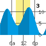 Kosciusko Island, Shakan Bay Entrance tide chart for Sunday, January 3, 2021