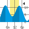 Kosciusko Island, Shakan Bay Entrance tide chart for Monday, January 4, 2021