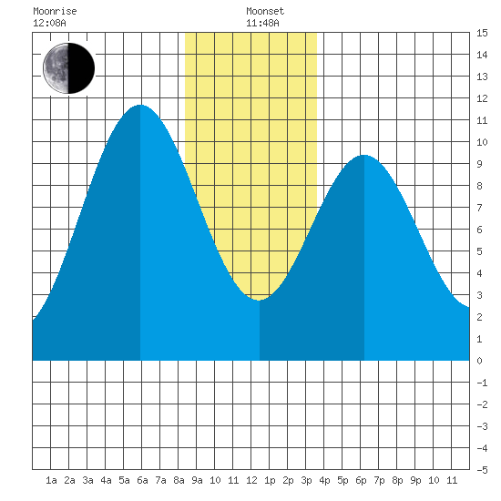 Kosciusko Island, Shakan Bay Entrance tide chart for Wednesday, January 6, 2021