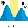 Kosciusko Island, Shakan Bay Entrance tide chart for Wednesday, January 6, 2021