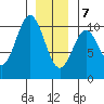 Kosciusko Island, Shakan Bay Entrance tide chart for Thursday, January 7, 2021