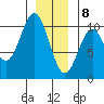 Kosciusko Island, Shakan Bay Entrance tide chart for Friday, January 8, 2021