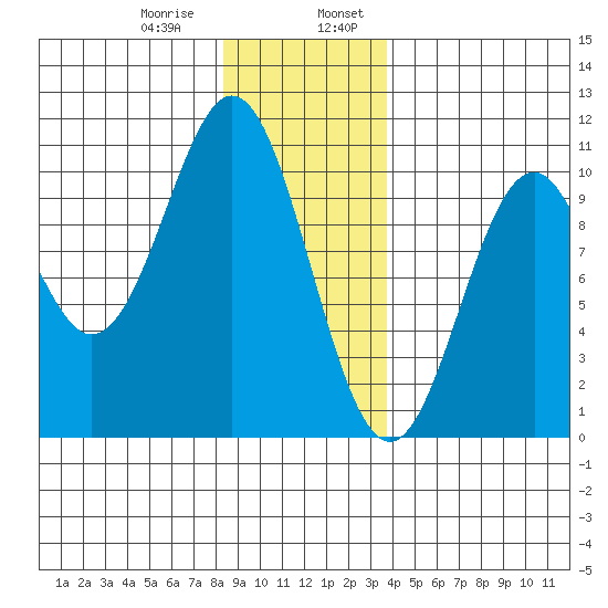 Kosciusko Island, Shakan Bay Entrance tide chart for Saturday, January 9, 2021