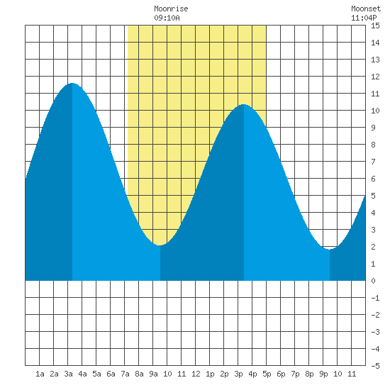 Kosciusko Island, Shakan Bay Entrance tide chart for Tuesday, February 16, 2021