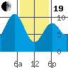 Kosciusko Island, Shakan Bay Entrance tide chart for Friday, February 19, 2021