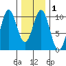 Kosciusko Island, Shakan Bay Entrance tide chart for Monday, February 1, 2021