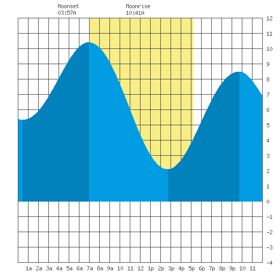 Kosciusko Island, Shakan Bay Entrance tide chart for Sunday, February 21, 2021