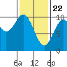 Kosciusko Island, Shakan Bay Entrance tide chart for Monday, February 22, 2021