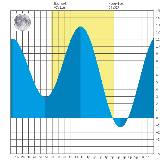 Kosciusko Island, Shakan Bay Entrance tide chart for Friday, February 26, 2021