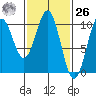 Kosciusko Island, Shakan Bay Entrance tide chart for Friday, February 26, 2021
