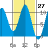 Kosciusko Island, Shakan Bay Entrance tide chart for Saturday, February 27, 2021