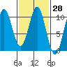Kosciusko Island, Shakan Bay Entrance tide chart for Sunday, February 28, 2021