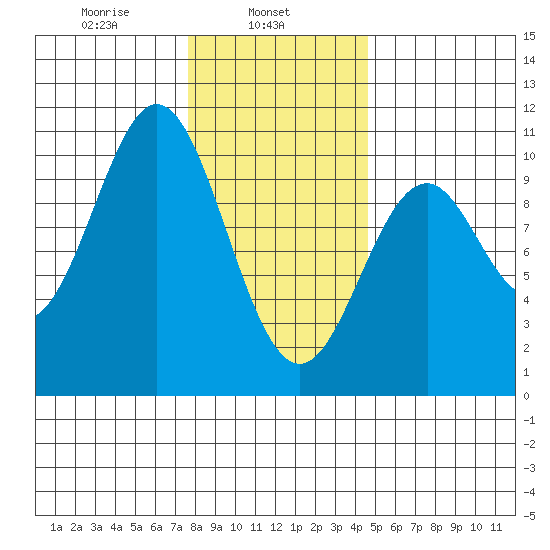 Kosciusko Island, Shakan Bay Entrance tide chart for Friday, February 5, 2021