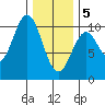 Kosciusko Island, Shakan Bay Entrance tide chart for Friday, February 5, 2021