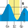 Kosciusko Island, Shakan Bay Entrance tide chart for Saturday, February 6, 2021