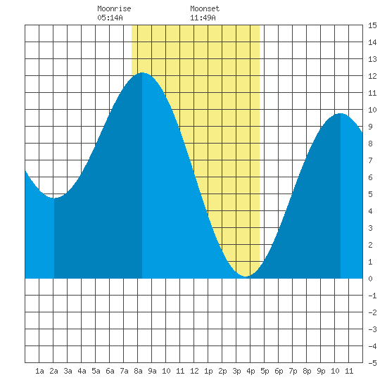 Kosciusko Island, Shakan Bay Entrance tide chart for Sunday, February 7, 2021
