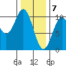 Kosciusko Island, Shakan Bay Entrance tide chart for Sunday, February 7, 2021