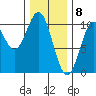 Kosciusko Island, Shakan Bay Entrance tide chart for Monday, February 8, 2021