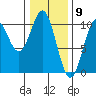 Kosciusko Island, Shakan Bay Entrance tide chart for Tuesday, February 9, 2021