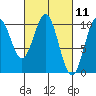 Kosciusko Island, Shakan Bay Entrance tide chart for Thursday, March 11, 2021