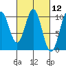 Kosciusko Island, Shakan Bay Entrance tide chart for Friday, March 12, 2021