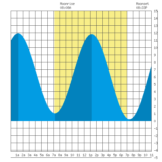 Kosciusko Island, Shakan Bay Entrance tide chart for Sunday, March 14, 2021