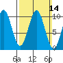 Kosciusko Island, Shakan Bay Entrance tide chart for Sunday, March 14, 2021