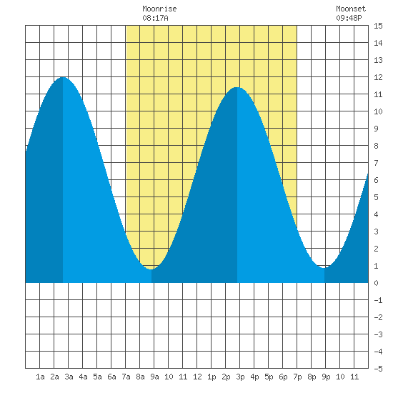 Kosciusko Island, Shakan Bay Entrance tide chart for Monday, March 15, 2021